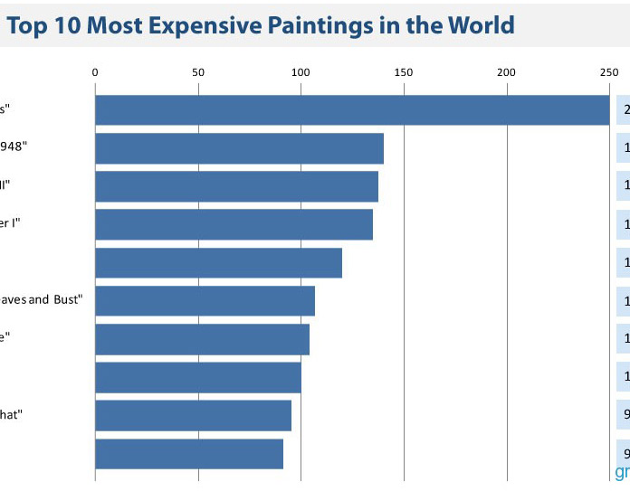 Top-10-most-expensive-paintings-in-the-world-infographic
